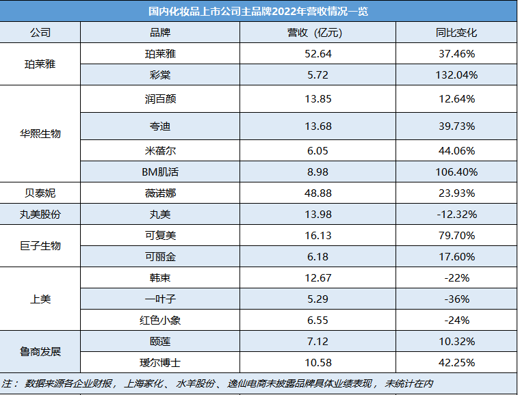 十强出炉！本土化妆品上市公司站上“新局点”