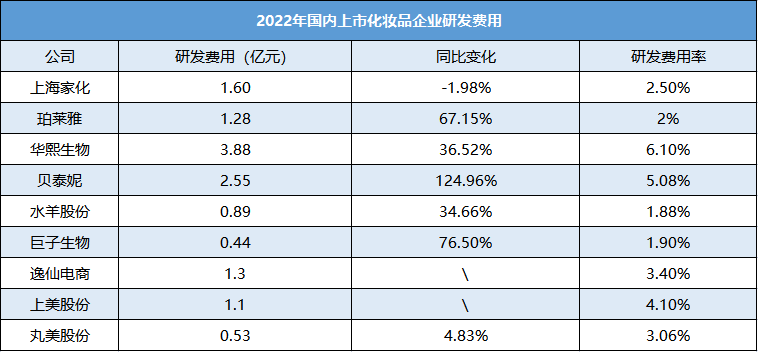 十强出炉！本土化妆品上市公司站上“新局点”