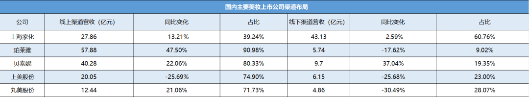 十强出炉！本土化妆品上市公司站上“新局点”