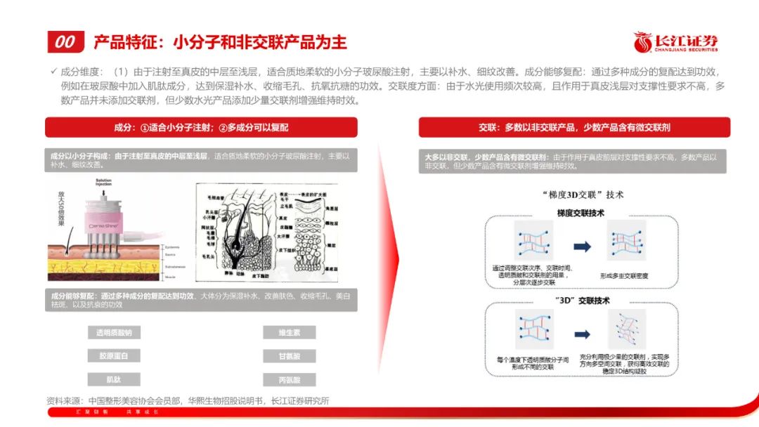 专题 | 医美报告：《水光针—合规化浪潮下，寻找差异化大单品》