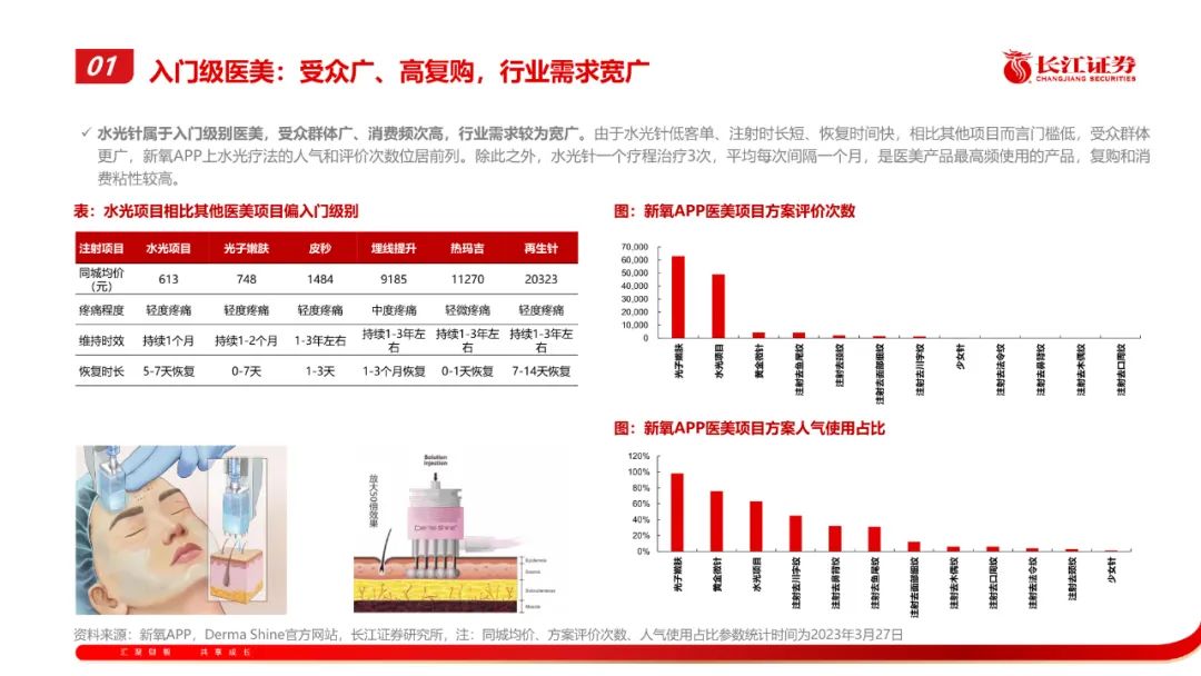 专题 | 医美报告：《水光针—合规化浪潮下，寻找差异化大单品》