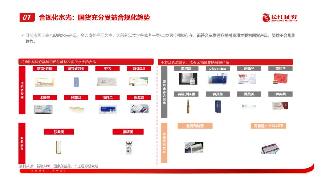 专题 | 医美报告：《水光针—合规化浪潮下，寻找差异化大单品》