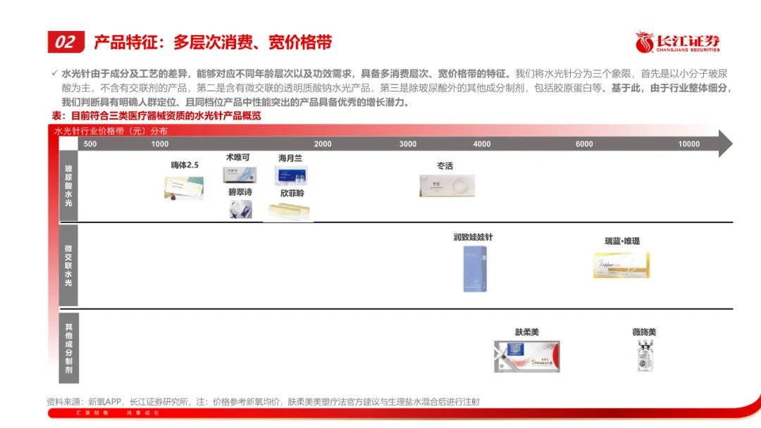 专题 | 医美报告：《水光针—合规化浪潮下，寻找差异化大单品》