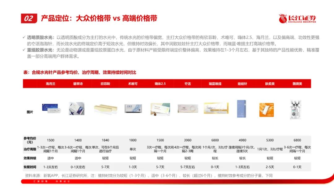 专题 | 医美报告：《水光针—合规化浪潮下，寻找差异化大单品》