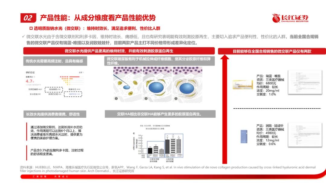 专题 | 医美报告：《水光针—合规化浪潮下，寻找差异化大单品》