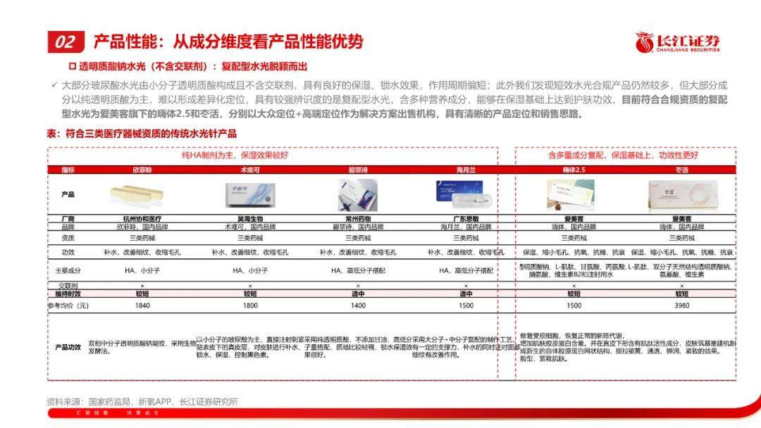 专题 | 医美报告：《水光针—合规化浪潮下，寻找差异化大单品》