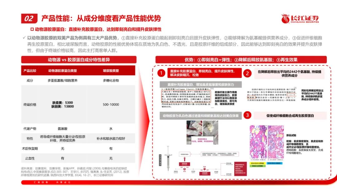 专题 | 医美报告：《水光针—合规化浪潮下，寻找差异化大单品》