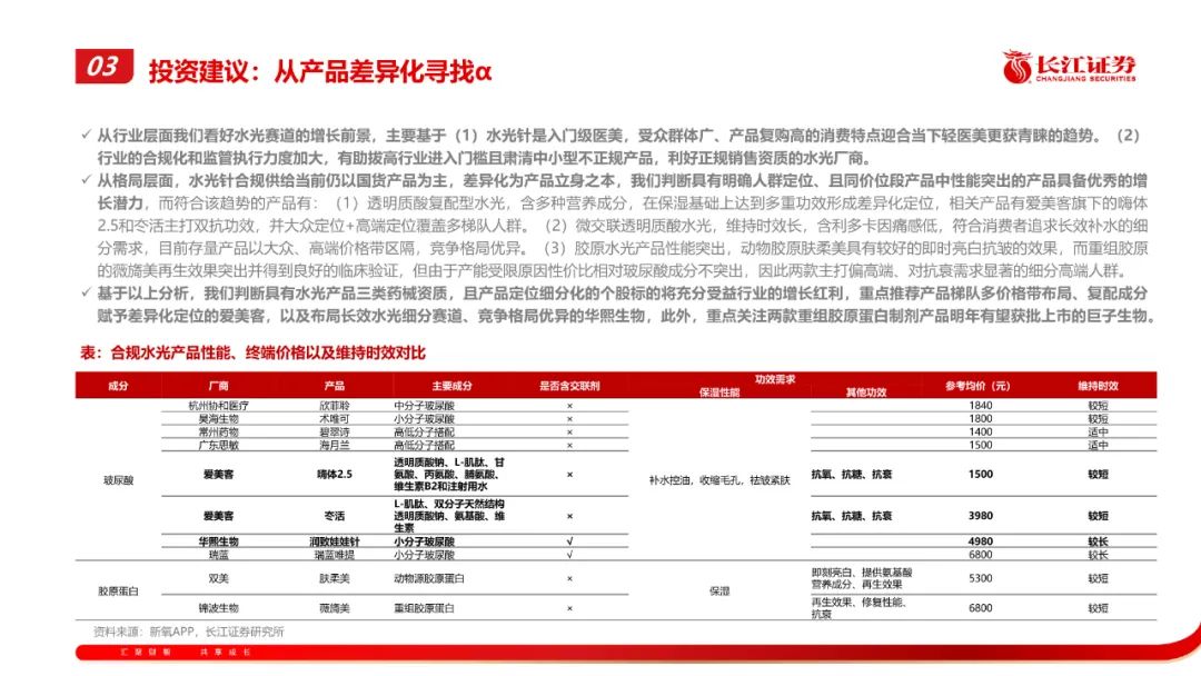 专题 | 医美报告：《水光针—合规化浪潮下，寻找差异化大单品》