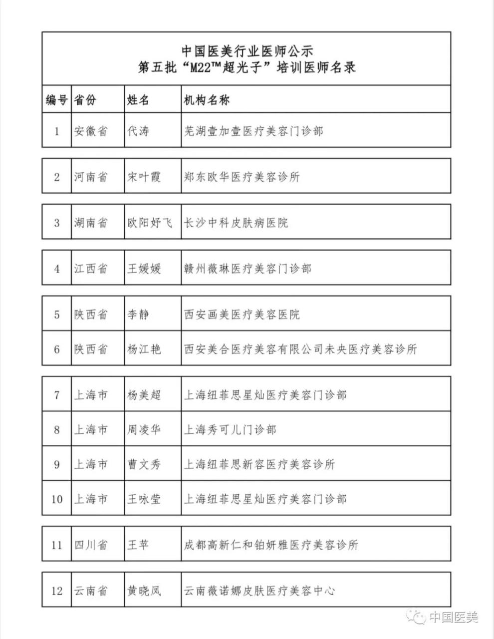 关于公示第五批“M22超光子™”培训医师名单的通知