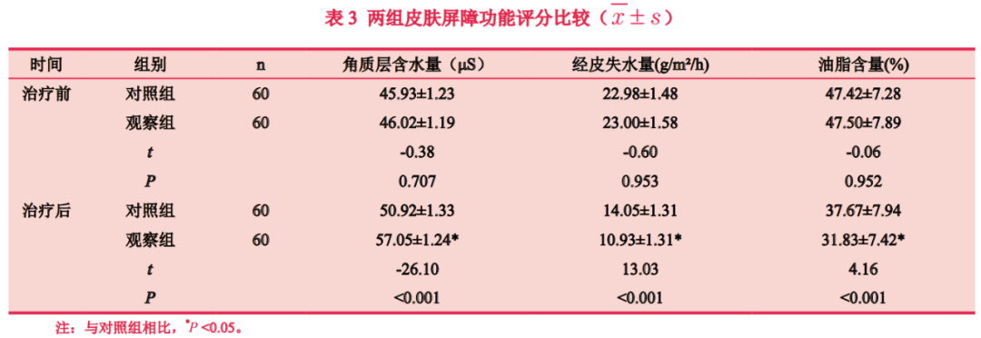 【皮肤美容】耳尖放血联合超分子水杨酸治疗中重度痤疮的疗效