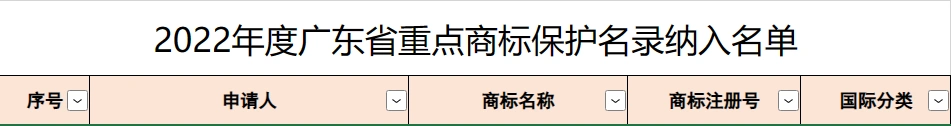 【广州佳美展览有限公司】入选广东省重点商标保护名录