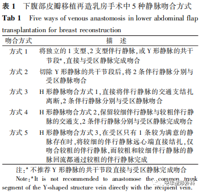 腹壁下动脉伴行静脉分型及吻合策略在乳房再造中的应用