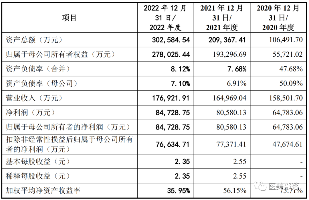 医美 | 敷尔佳："医用敷料"第一股变身"化妆品"公司IPO注册成功