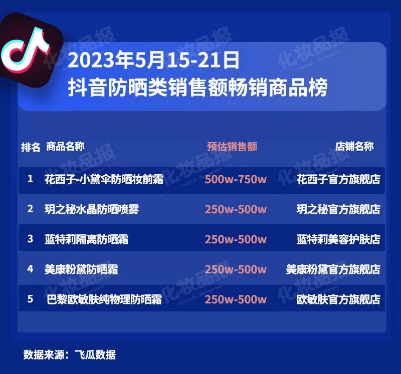 520当周，这个国产品牌杀进抖音护肤前三