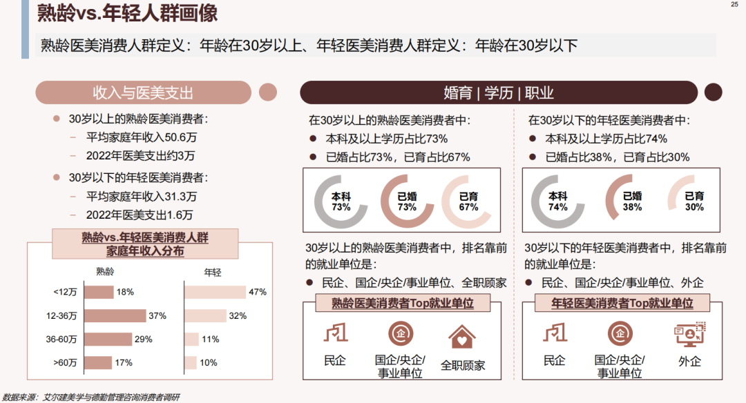 2023中国高端医美消费人群分析｜30+为专业买单，95后为悦己消费