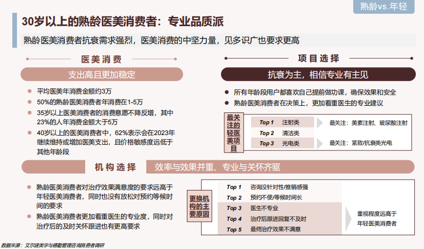 2023中国高端医美消费人群分析｜30+为专业买单，95后为悦己消费