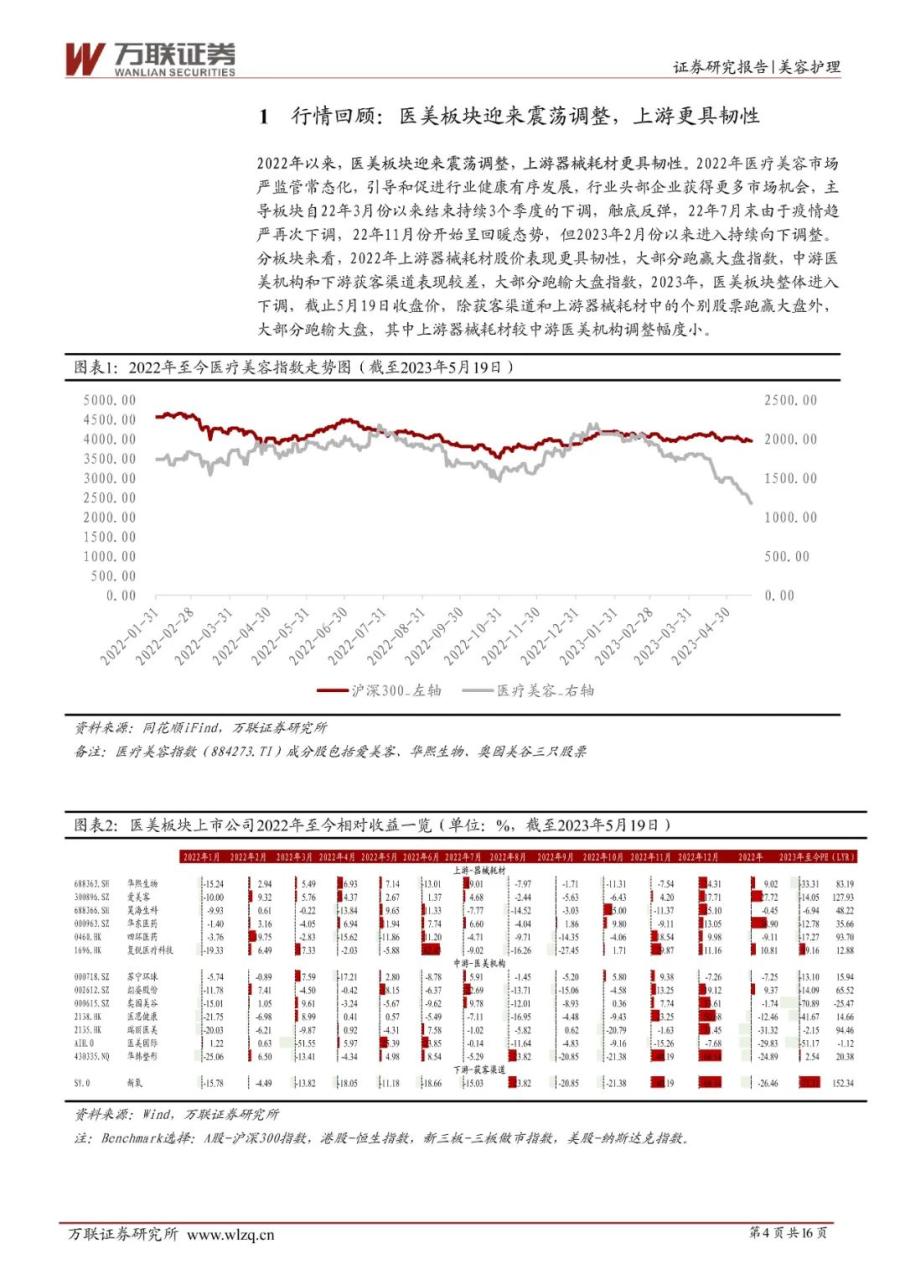 2022 年业绩增速普遍放缓，上游更具韧性——医美行业2022年业绩综述报告