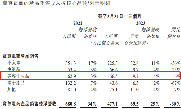 天猫美妆618预售战报/浙江化妆品监管新动作/5批次不合格 | 美周热点