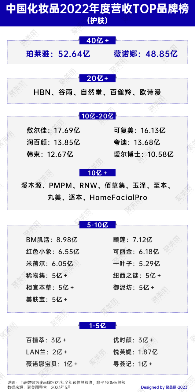 中国美妆品牌新座次：30+国货迈入10亿梯队