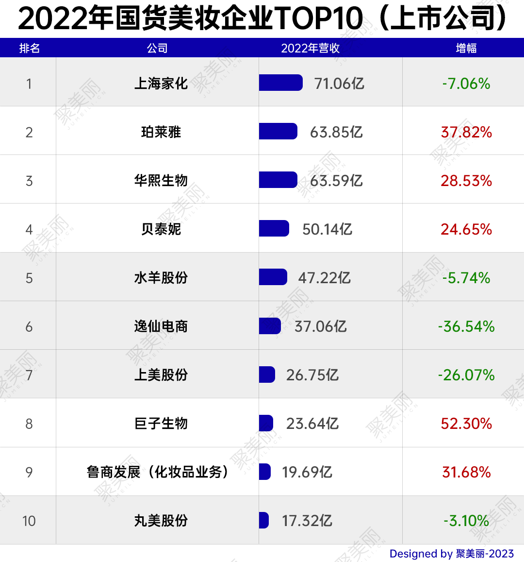 中国美妆品牌新座次：30+国货迈入10亿梯队