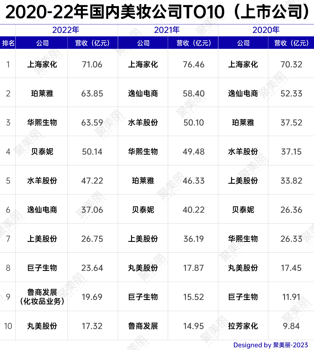 中国美妆品牌新座次：30+国货迈入10亿梯队