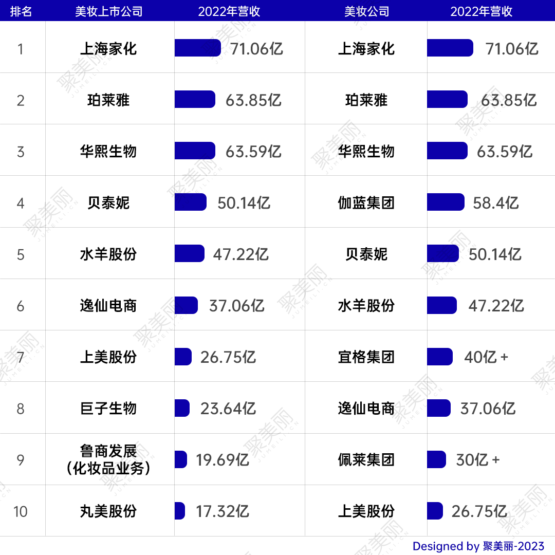 中国美妆品牌新座次：30+国货迈入10亿梯队