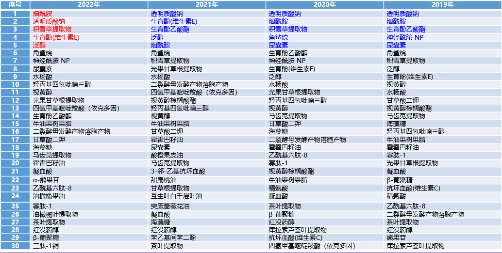 化妆品原料提取四大主流技术，谁将主导未来？