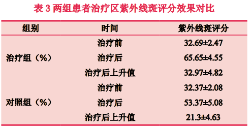 【皮肤美容】超皮秒激光联合射频导入治疗黄褐斑的疗效观察