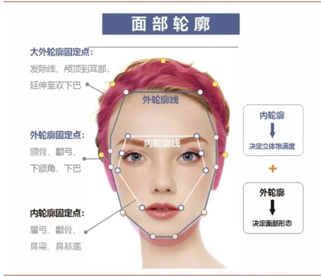 轮廓固定概念兴起，注射类项目有望受益！