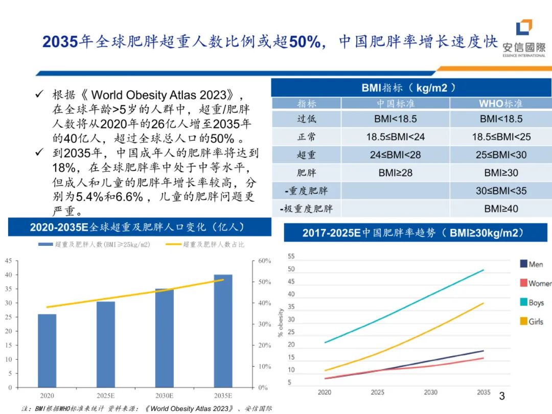 专题 | 医美报告：《减脂塑形热潮兴起，药械减肥潜力释放》