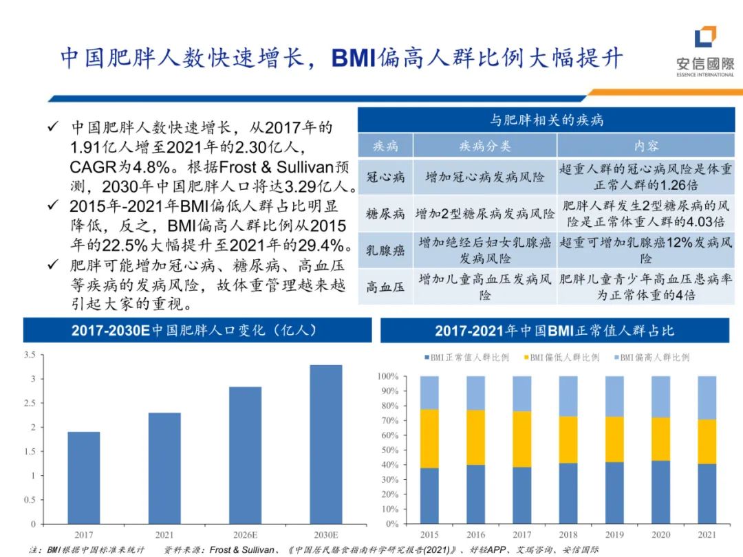 专题 | 医美报告：《减脂塑形热潮兴起，药械减肥潜力释放》