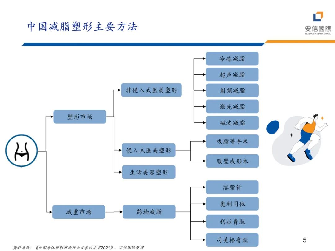 专题 | 医美报告：《减脂塑形热潮兴起，药械减肥潜力释放》