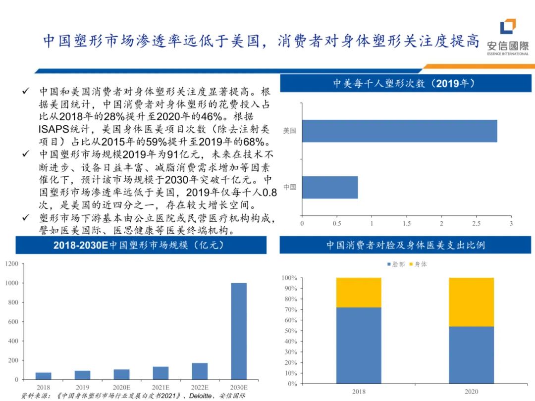 专题 | 医美报告：《减脂塑形热潮兴起，药械减肥潜力释放》