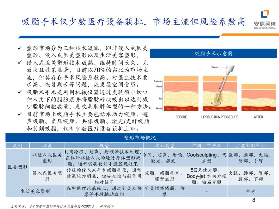 专题 | 医美报告：《减脂塑形热潮兴起，药械减肥潜力释放》