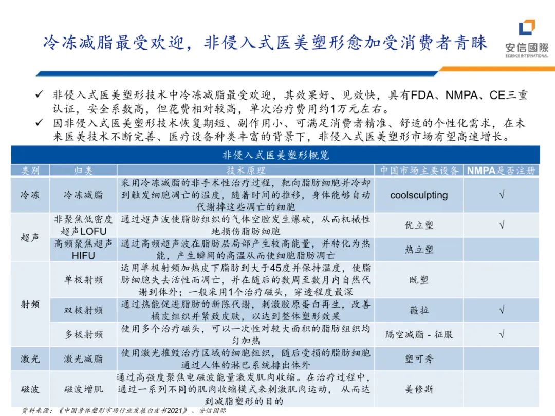 专题 | 医美报告：《减脂塑形热潮兴起，药械减肥潜力释放》