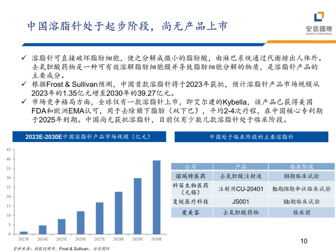 专题 | 医美报告：《减脂塑形热潮兴起，药械减肥潜力释放》