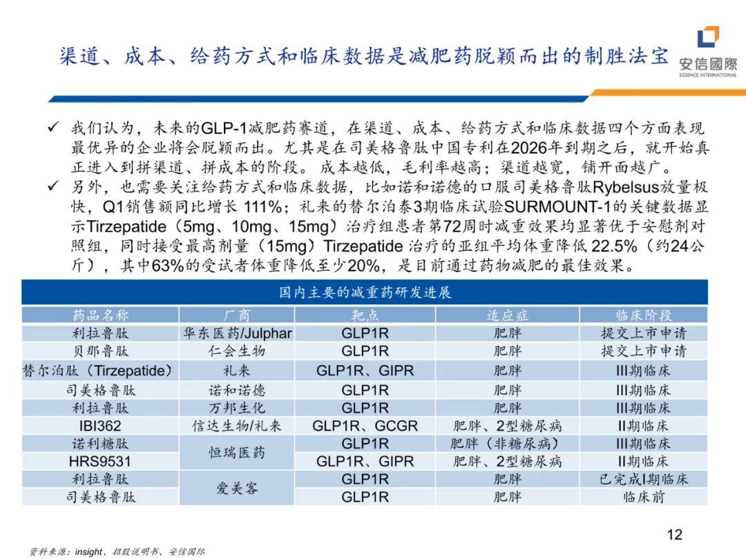 专题 | 医美报告：《减脂塑形热潮兴起，药械减肥潜力释放》