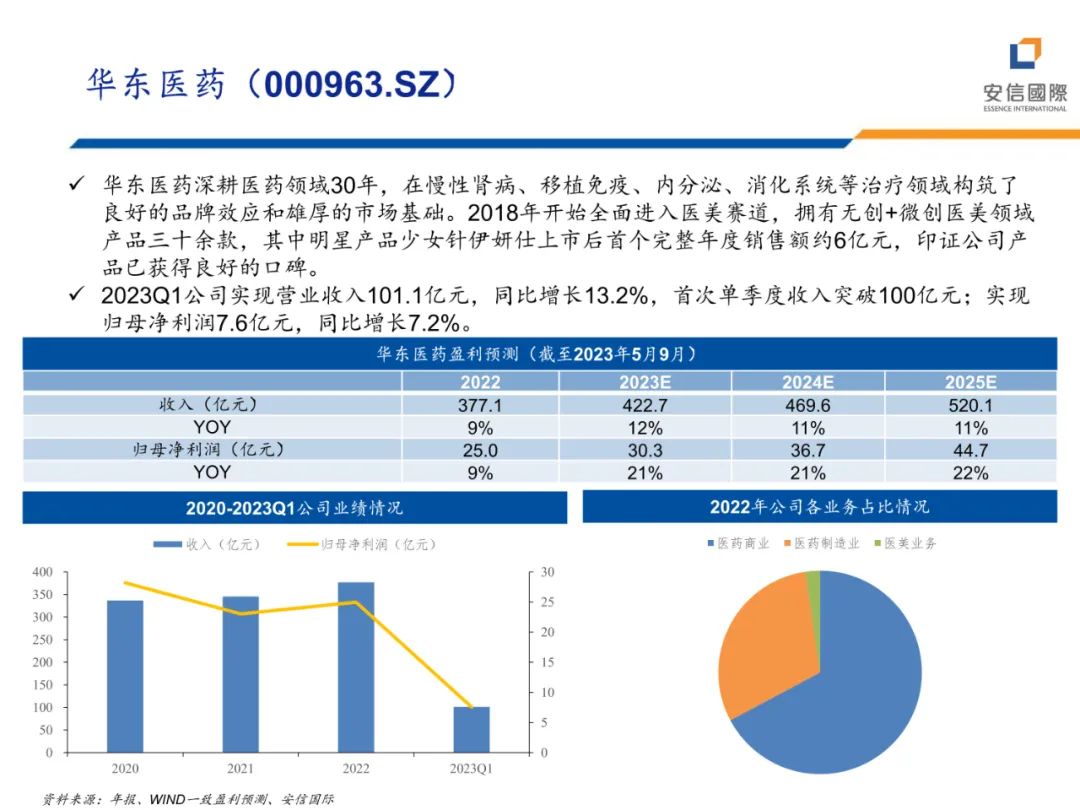 专题 | 医美报告：《减脂塑形热潮兴起，药械减肥潜力释放》