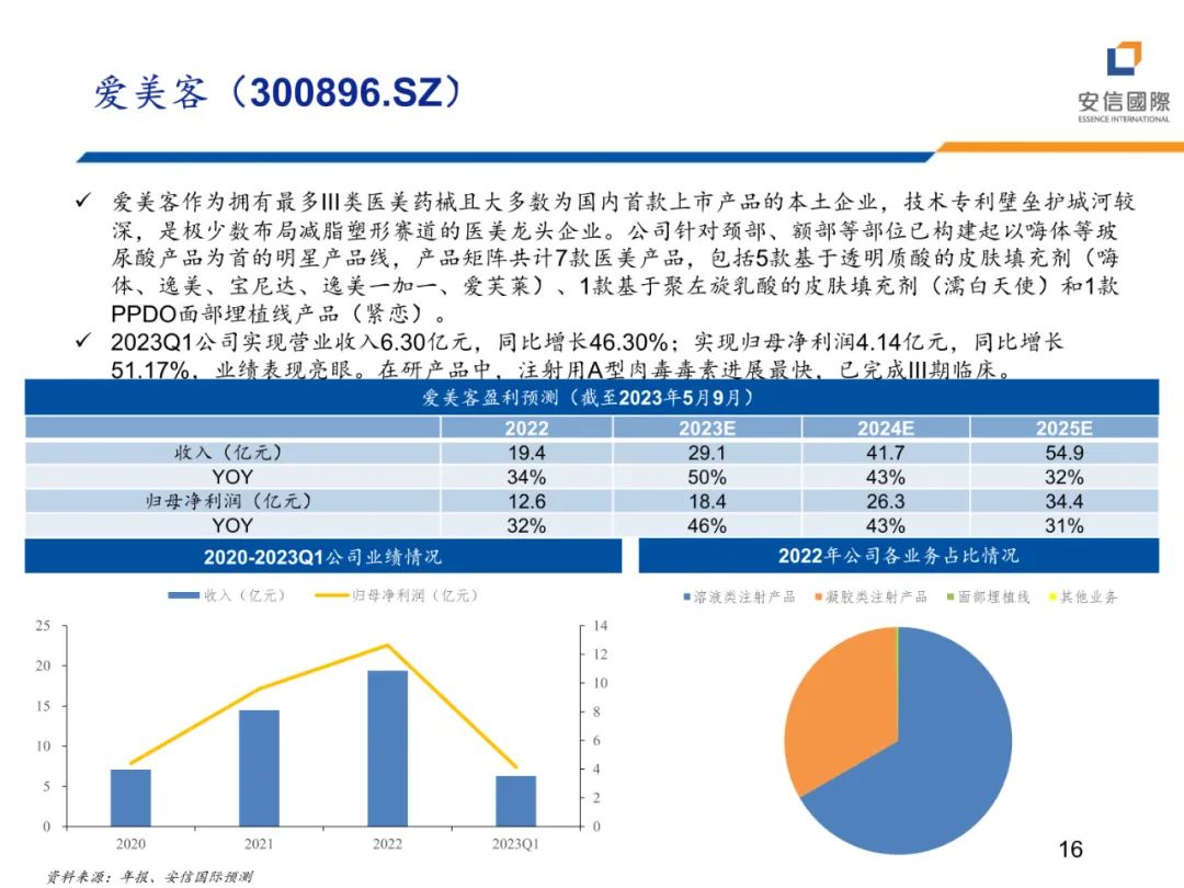 专题 | 医美报告：《减脂塑形热潮兴起，药械减肥潜力释放》