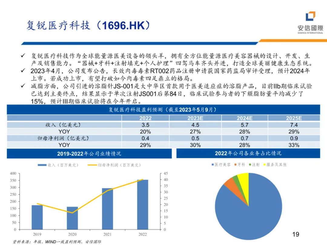 专题 | 医美报告：《减脂塑形热潮兴起，药械减肥潜力释放》