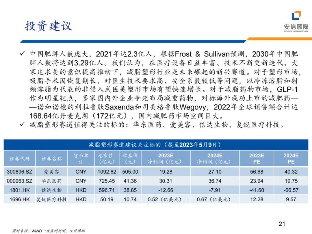 专题 | 医美报告：《减脂塑形热潮兴起，药械减肥潜力释放》