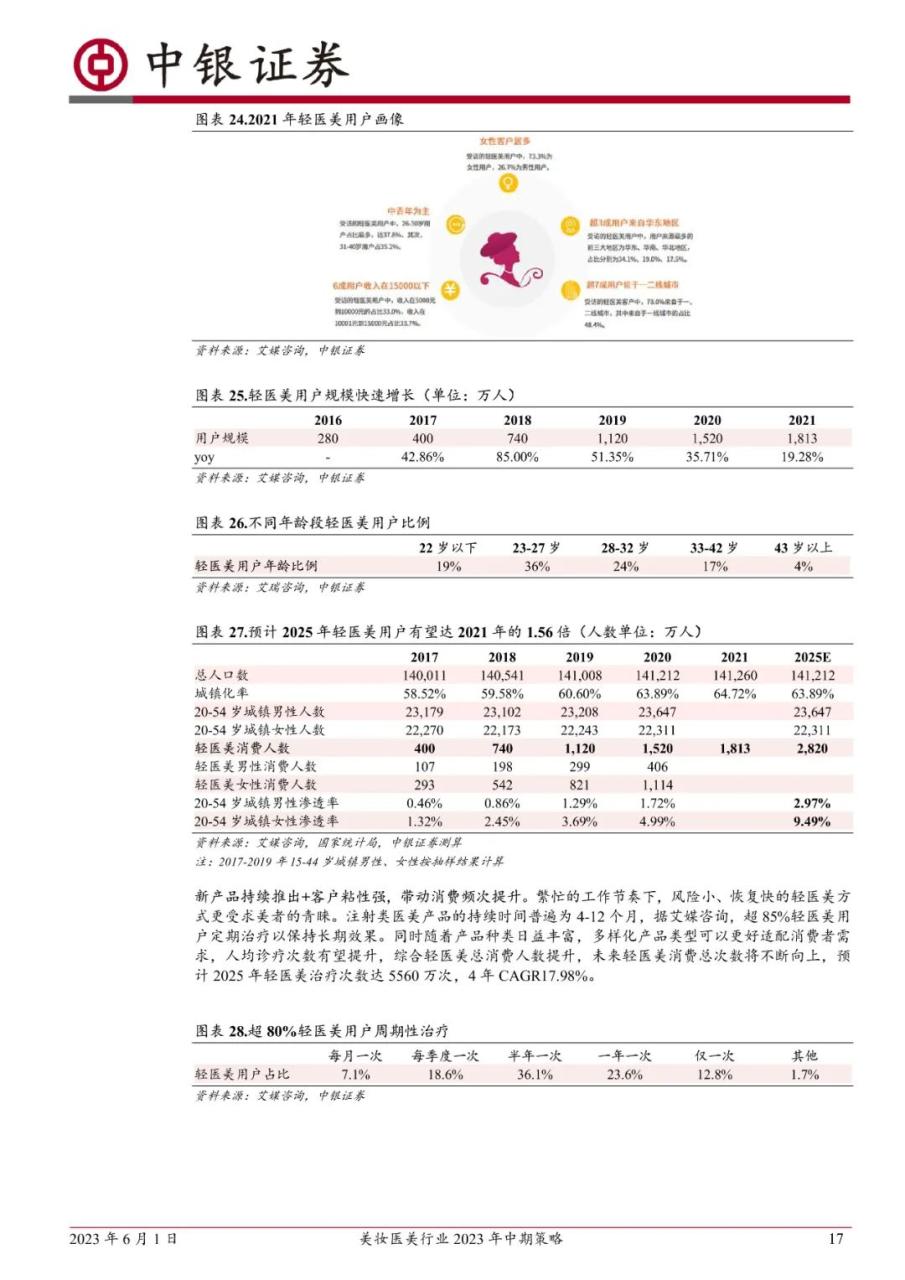 美妆医美行业2023年中期策略：关注旺季美妆消费复苏进程，优选龙头