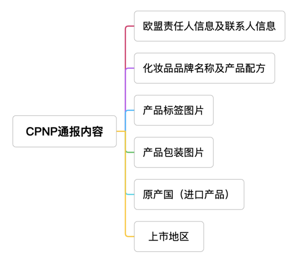 国际化妆品法规准入要求系列浅析——欧盟法规篇