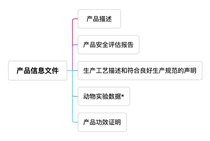 国际化妆品法规准入要求系列浅析——欧盟法规篇