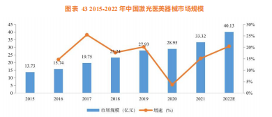 医美激光市场：需求强烈，市场空间大，技术壁垒高