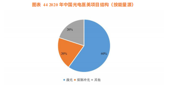 医美激光市场：需求强烈，市场空间大，技术壁垒高