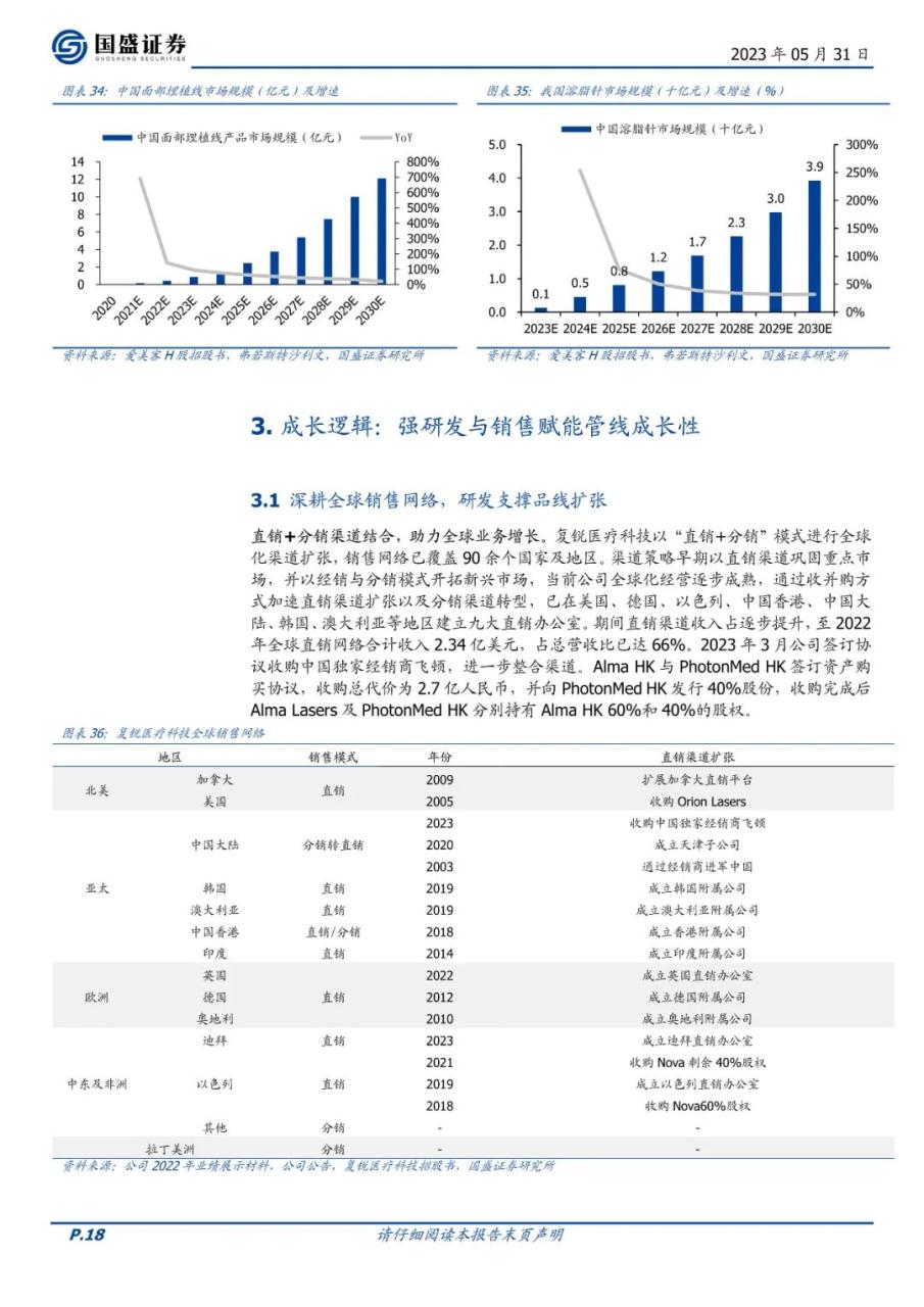 专题 | 复锐医疗：《全球光电医美龙头，加速迈向美学全品类》