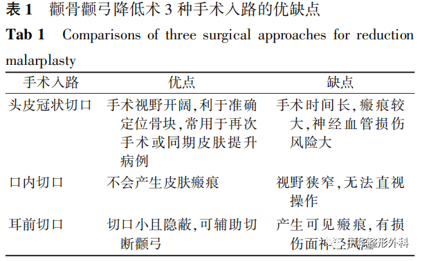 颧骨颧弓降低术的手术设计及临床应用