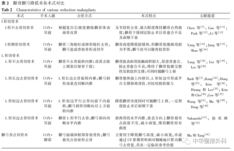 颧骨颧弓降低术的手术设计及临床应用