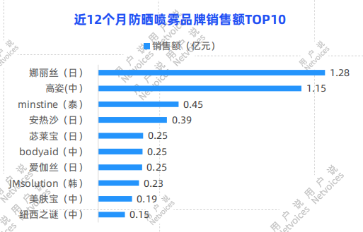 又是百亿赛道，品牌如何突围防晒市场？